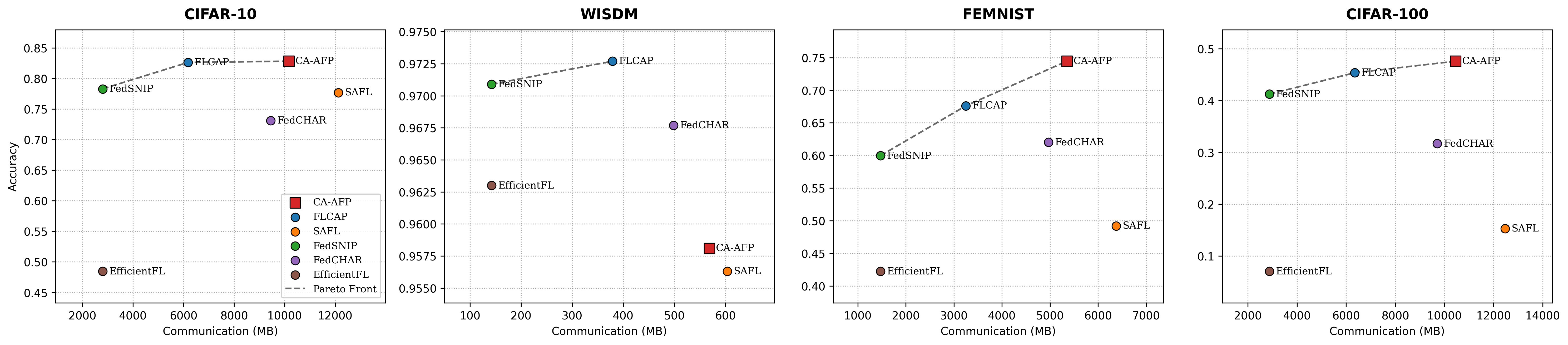 CA-AFP Accuracy vs Communication Trade-Off