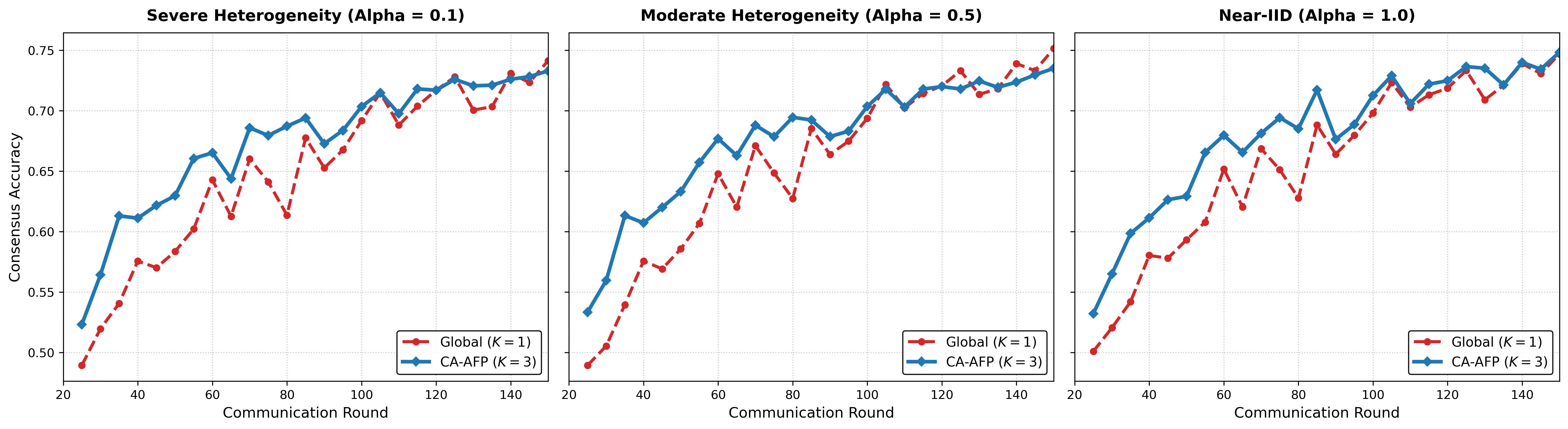 Convergence Behavior of CA-AFP Clustered vs Global