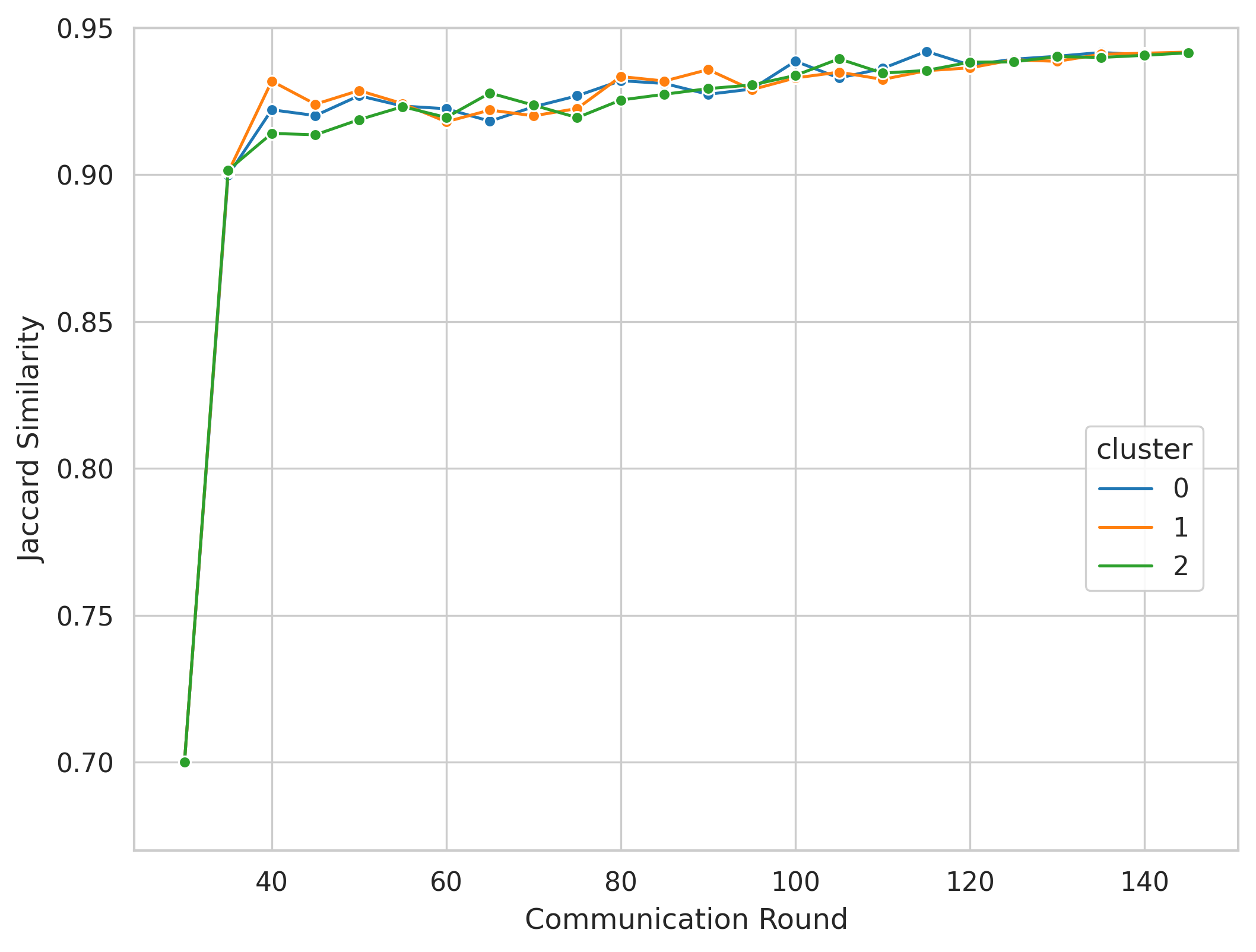 Temporal Self-Jaccard Similarity