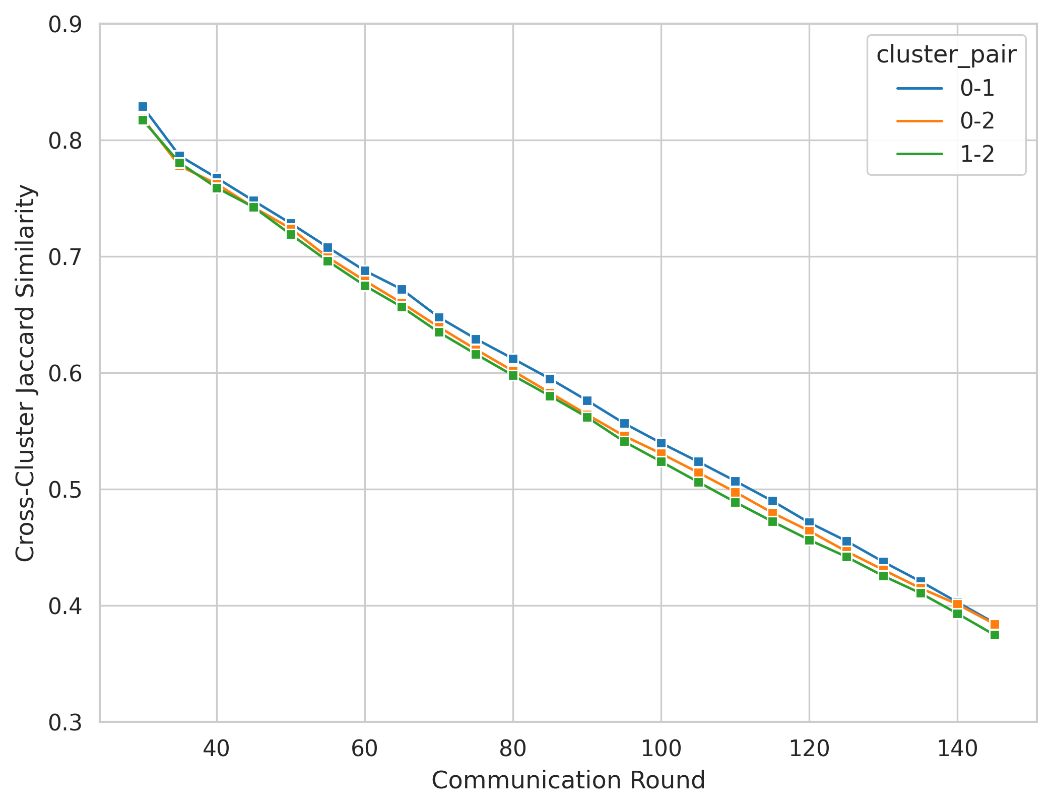 Cross-Cluster Jaccard Similarity