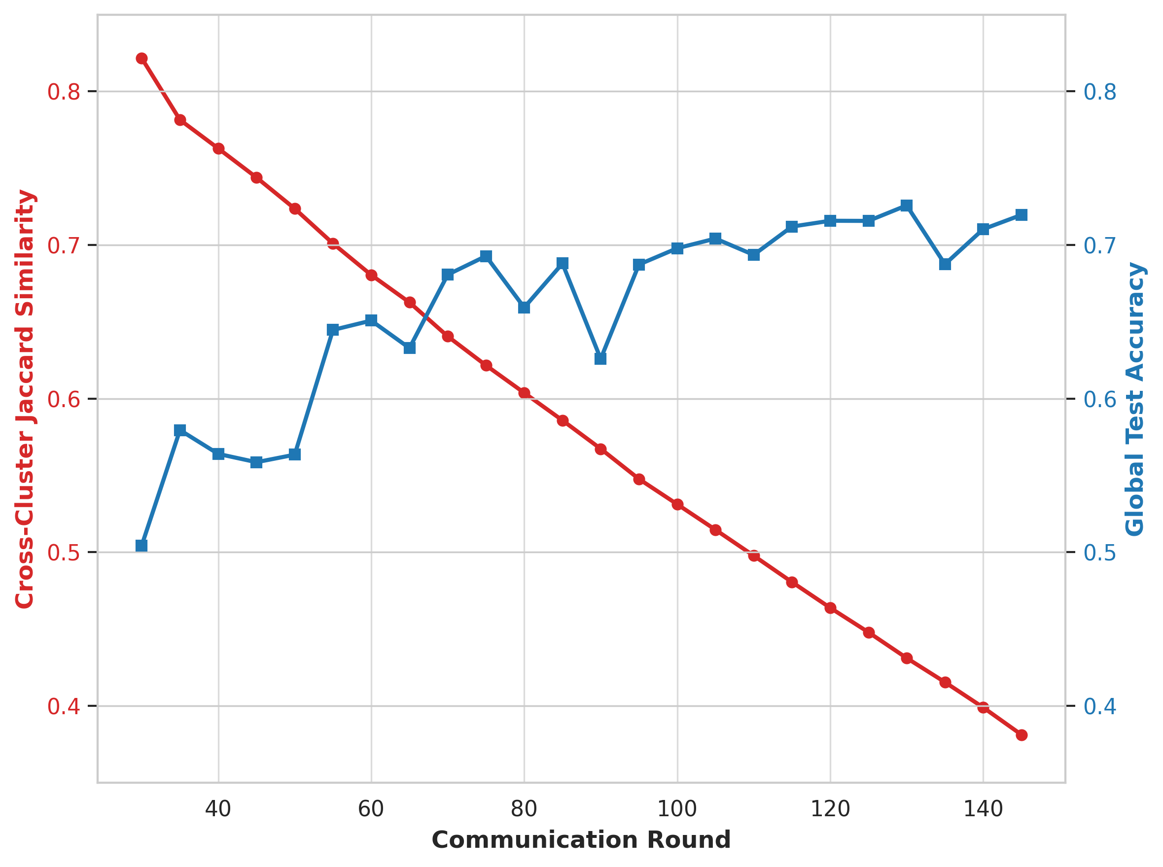 Cluster Diversity vs Global Accuracy