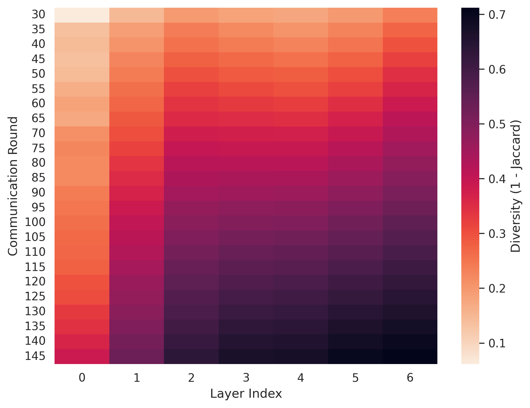 Evolution of Layer-Wise Architectural Diversity