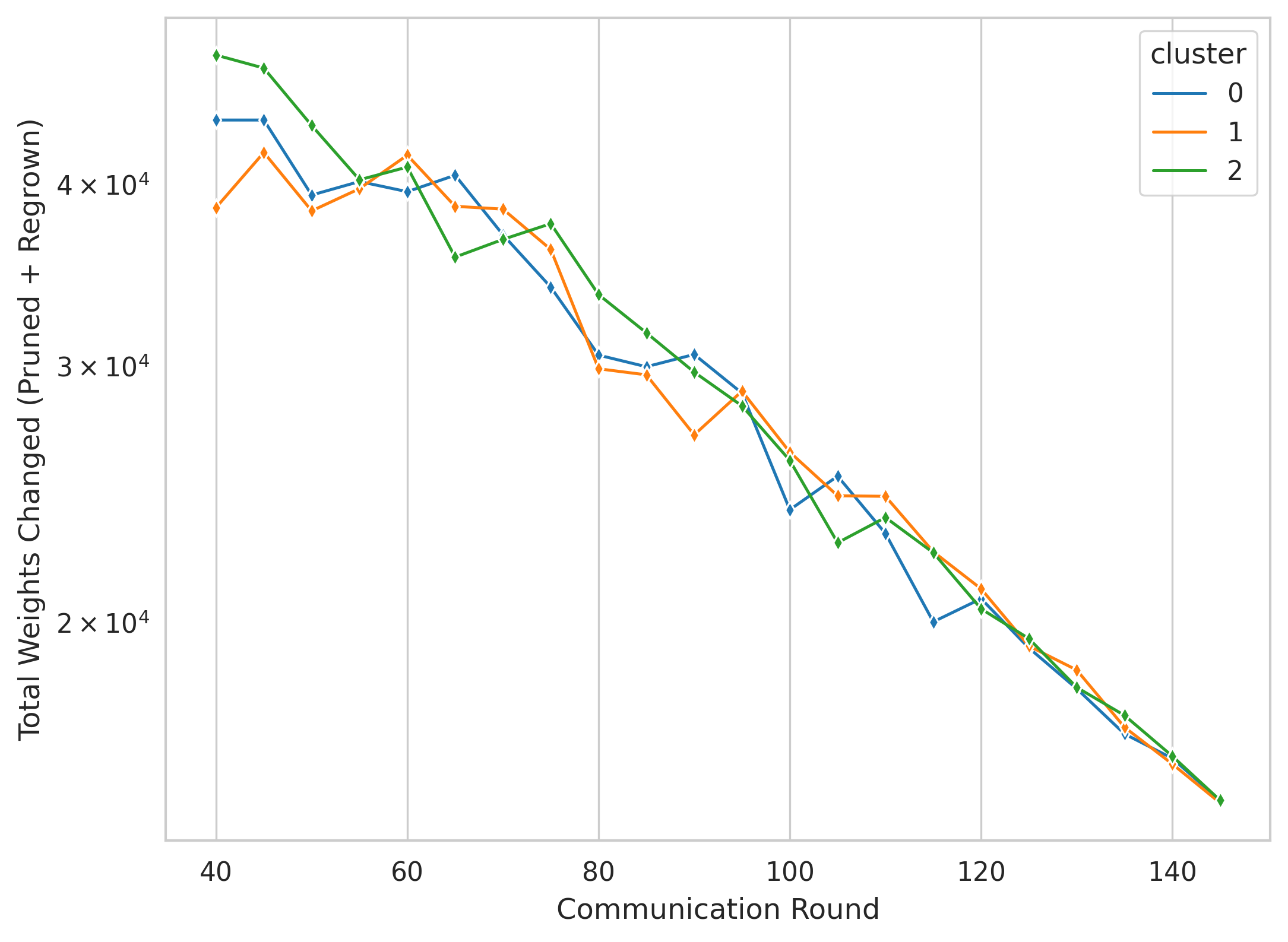 Evolution of Sparse Topology Changes