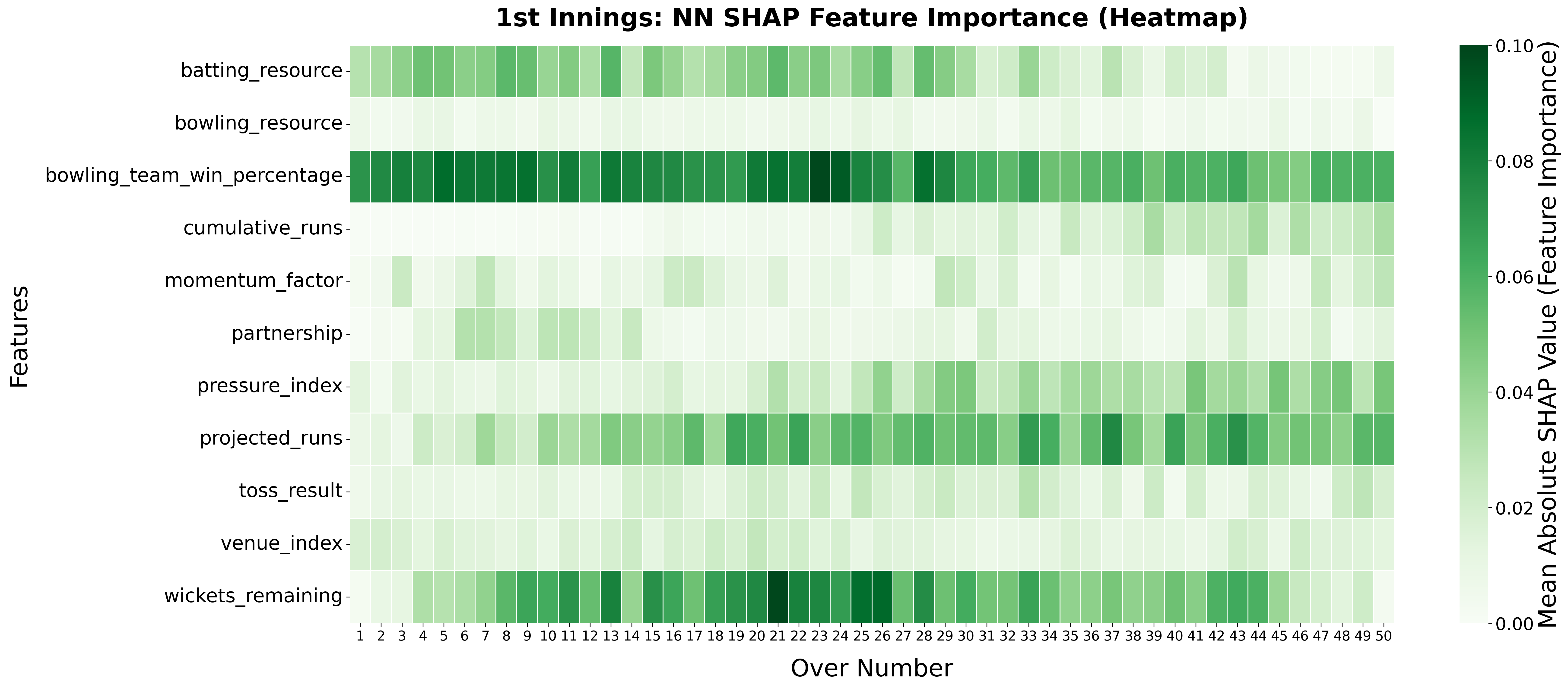 First Innings Neural Network SHAP Feature Importance