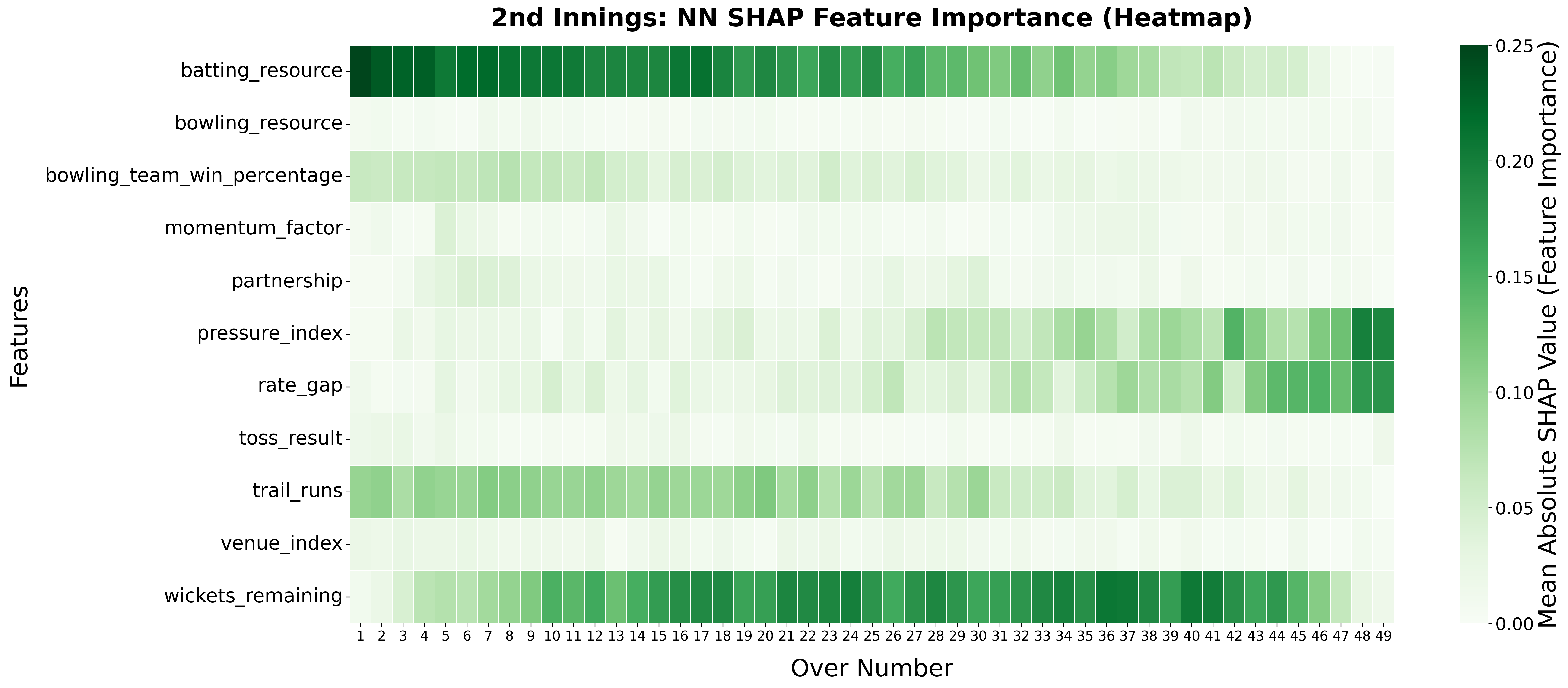 Second Innings Neural Network SHAP Feature Importance