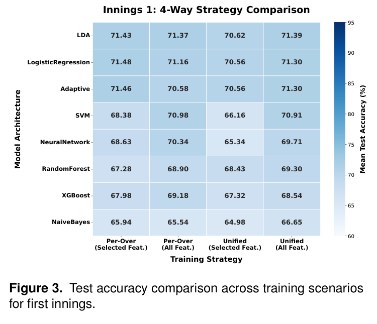 First Innings Training Scenarios Comparison