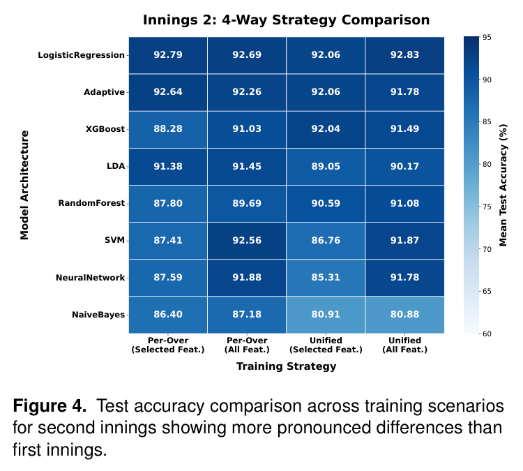 Second Innings Training Scenarios Comparison