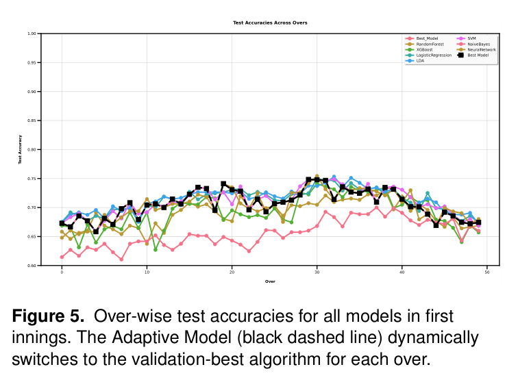 Over-Wise Test Accuracies in First Innings