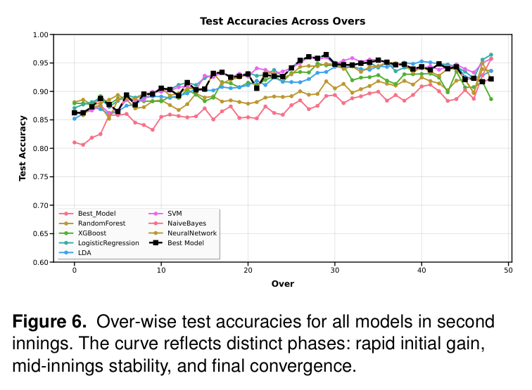 Cricket 2nd Innings Over-Wise Test Accuracies