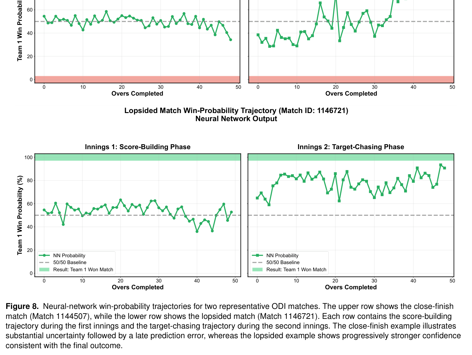 Neural Network Win-Probability Trajectories