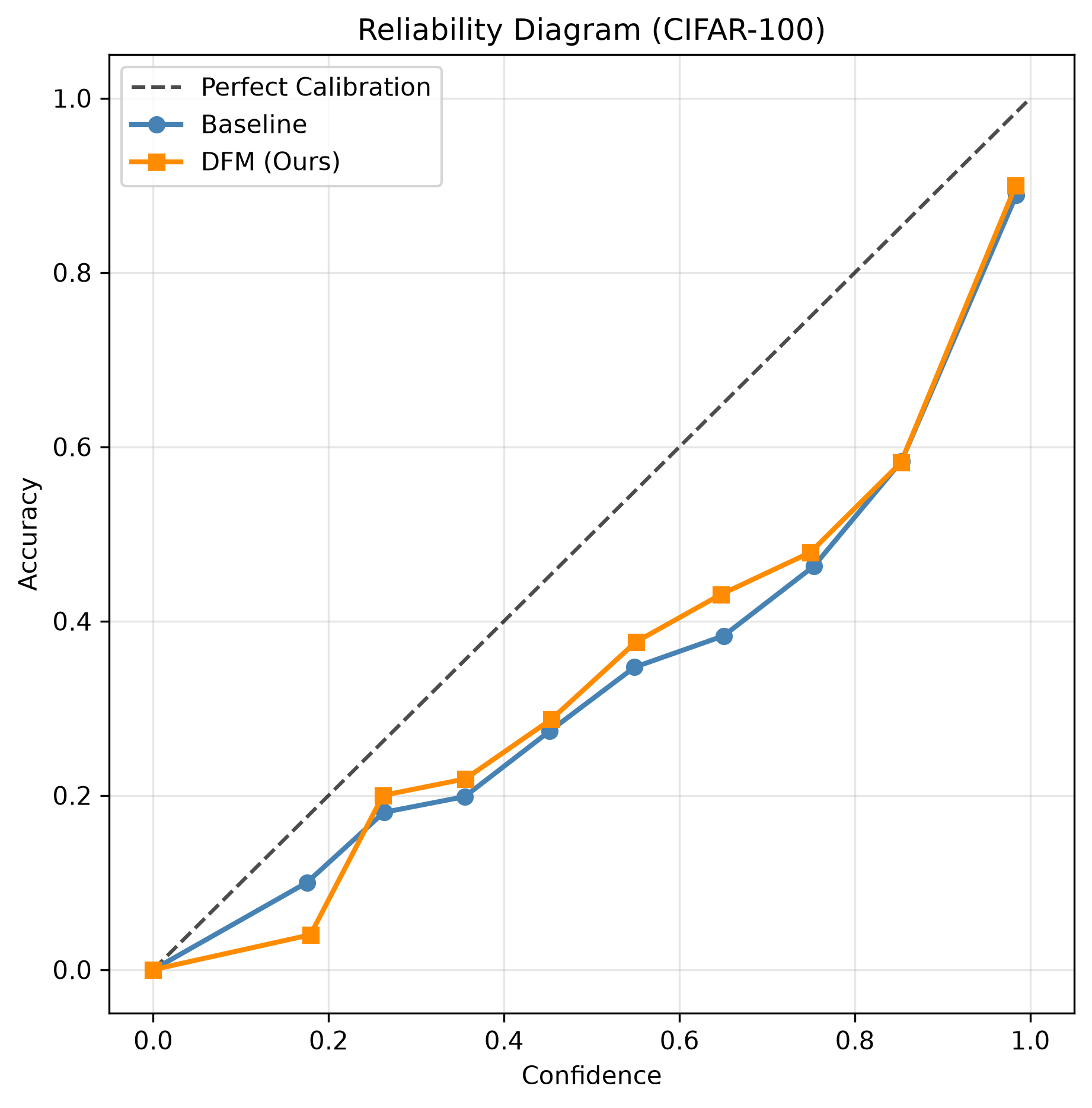 Reliability Diagrams & Calibration on CIFAR-100
