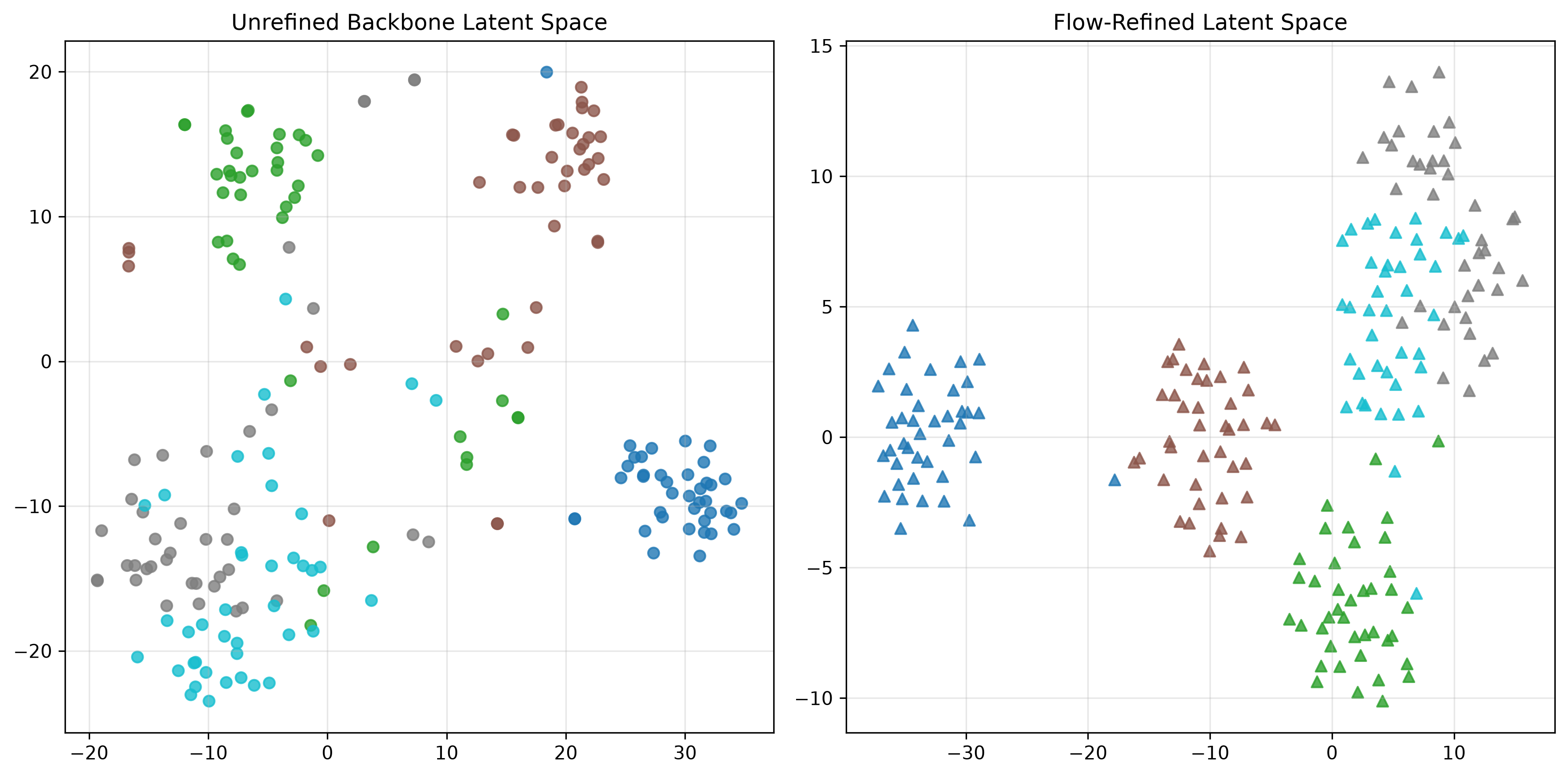 DFM Latent Representation Results