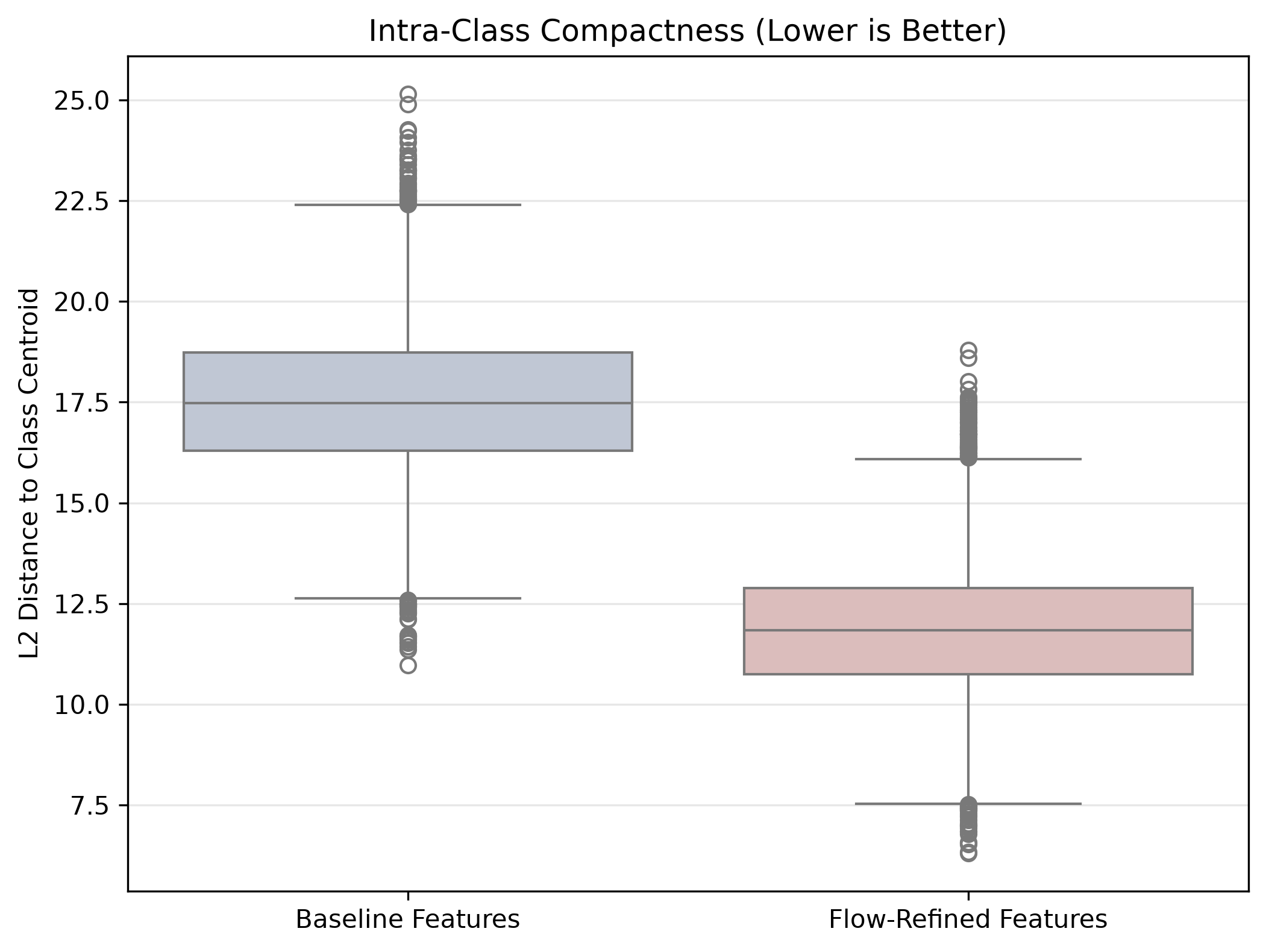 Distribution of L2 Distances to Class Centroids