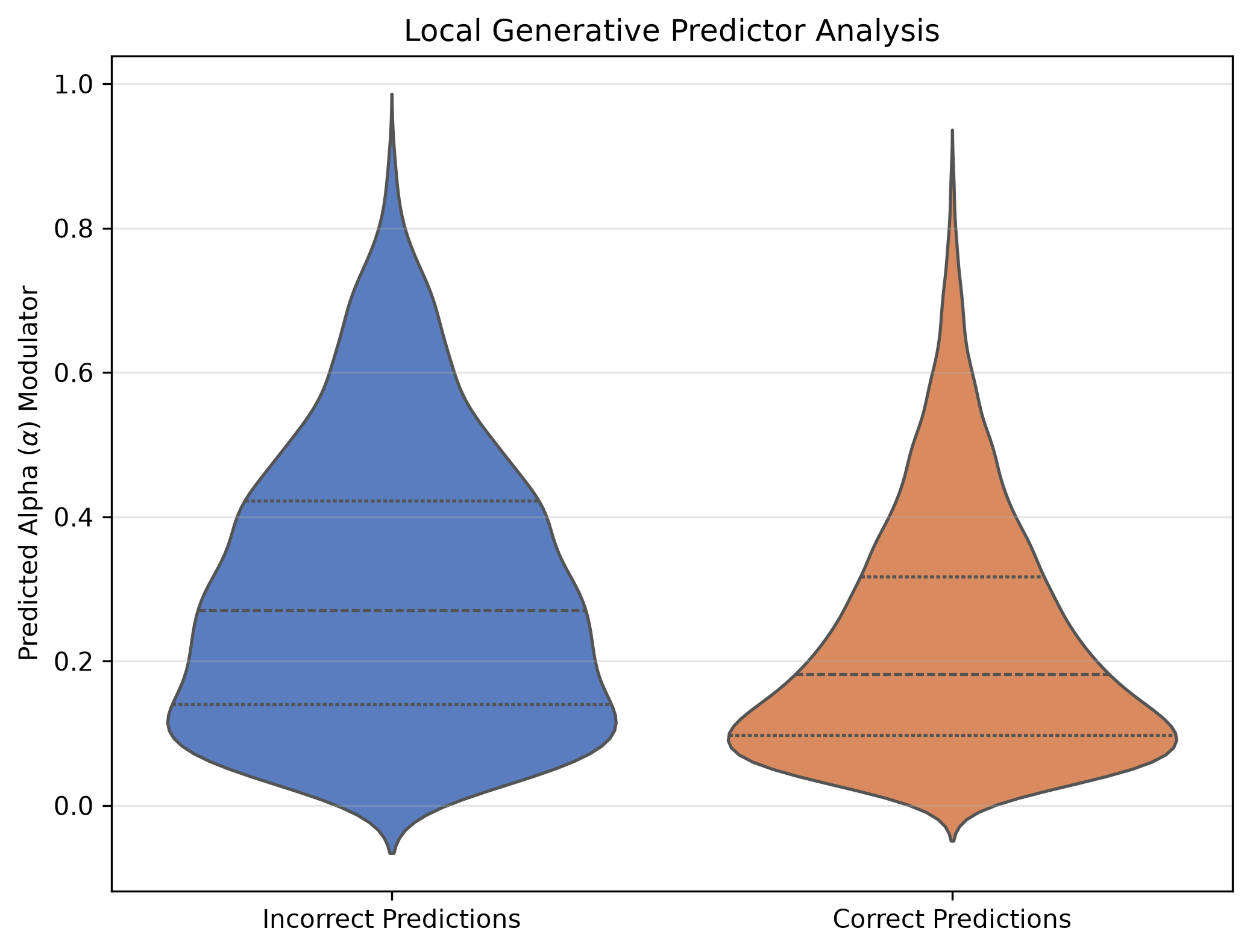 Distribution of Learned Scalar Gate