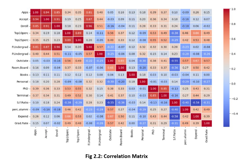 Dimensionality Reduction Results