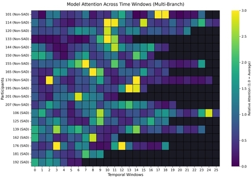 Temporal Attention Distribution across Participants
