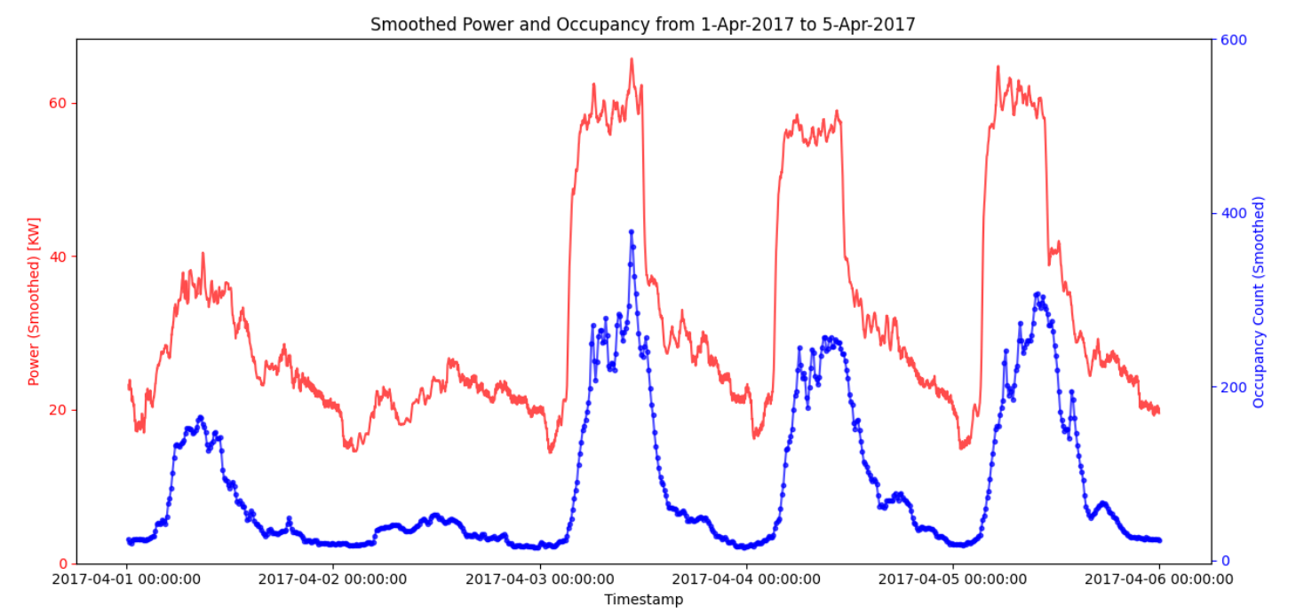 Data Visualisation Results